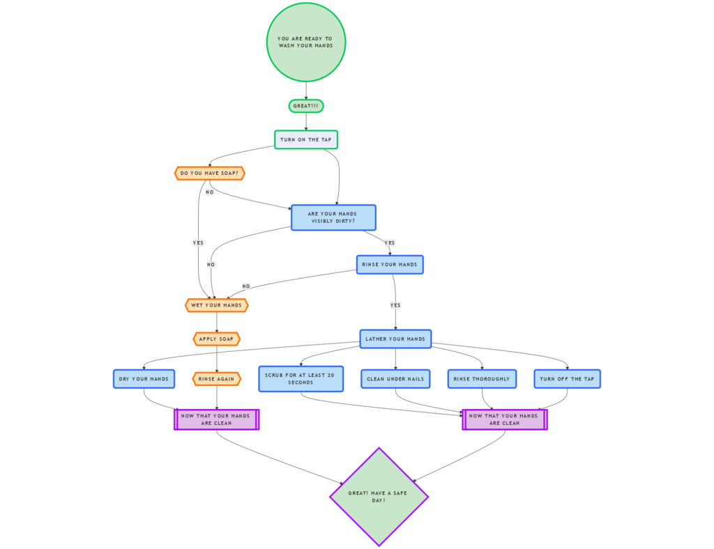 HAND WASHING STEPS  Diagram