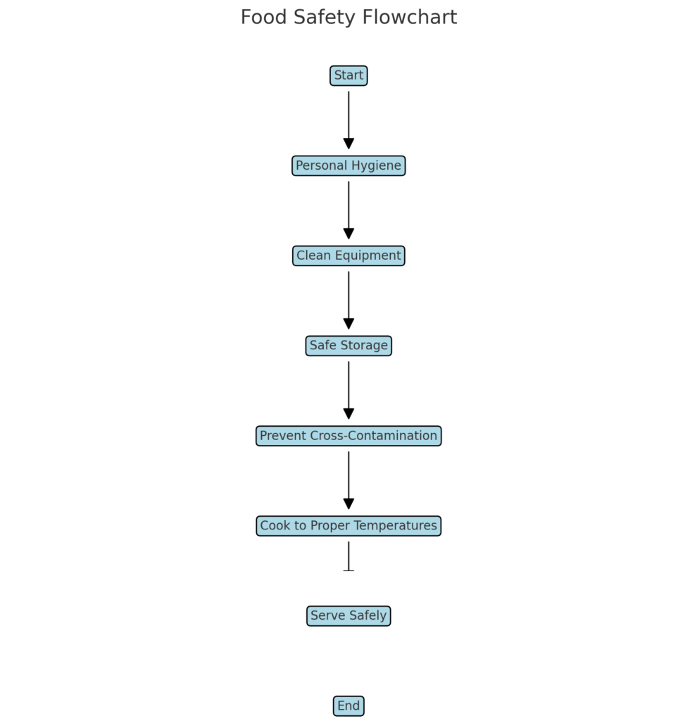 Food Safety Flowchart