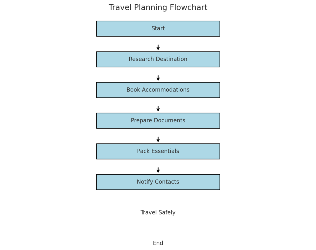 Travel Planning Flowchart