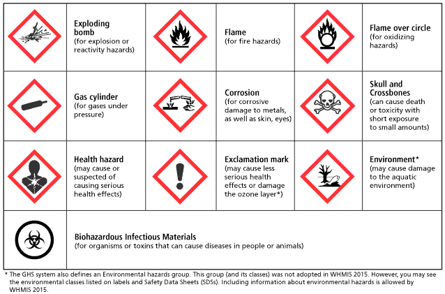 WHMIS Pictograms