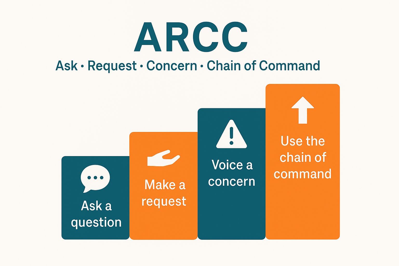7) ARCC: Ask, Request, Concern, Chain of command